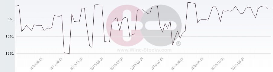 Vineyard World Ranking Chart