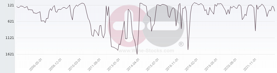 Vineyard World Ranking Chart