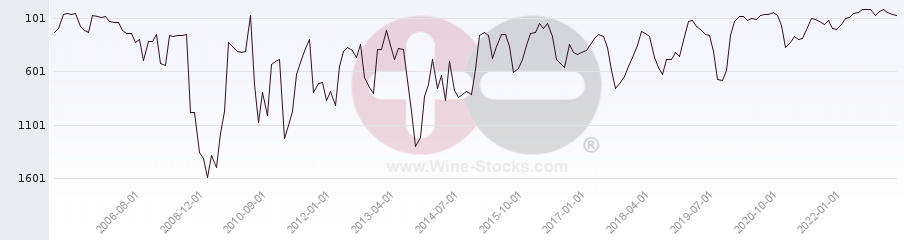 Vineyard World Ranking Chart