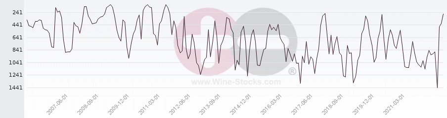 Vineyard World Ranking Chart