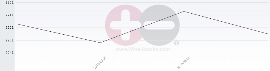 Vineyard World Ranking Chart