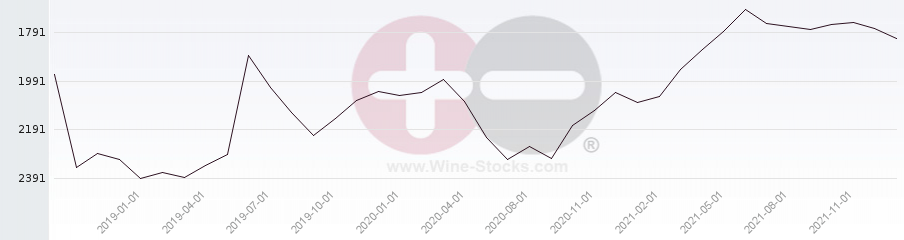 Vineyard World Ranking Chart