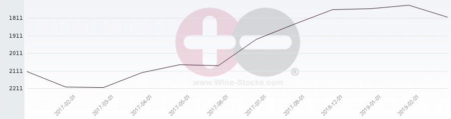 Vineyard World Ranking Chart