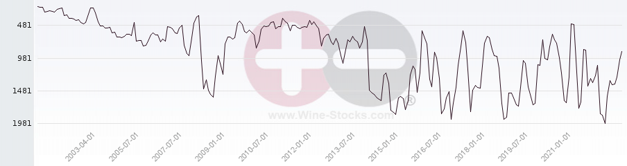 Vineyard World Ranking Chart