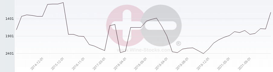 Vineyard World Ranking Chart