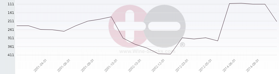 Vineyard World Ranking Chart