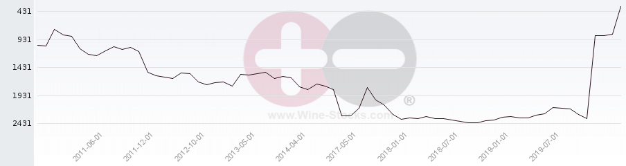 Vineyard World Ranking Chart