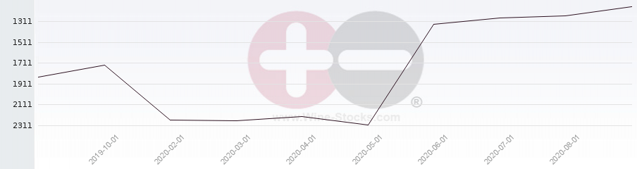 Vineyard World Ranking Chart