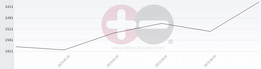 Vineyard World Ranking Chart