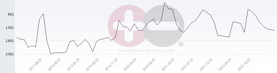 Vineyard World Ranking Chart