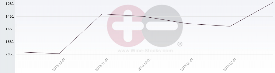Vineyard World Ranking Chart