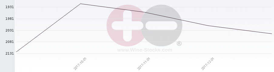 Vineyard World Ranking Chart