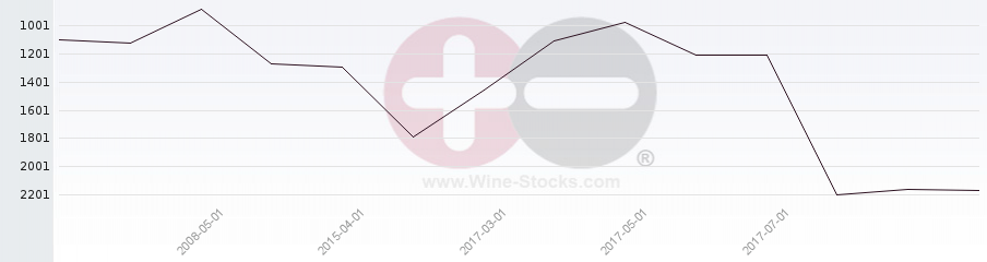 Vineyard World Ranking Chart