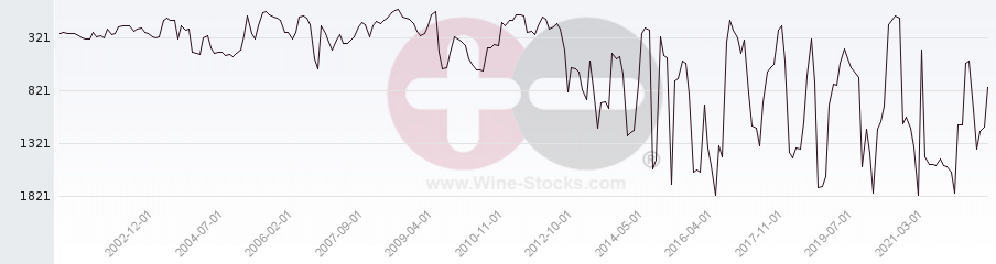 Vineyard World Ranking Chart