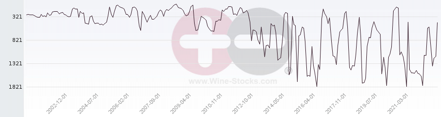 Vineyard World Ranking Chart