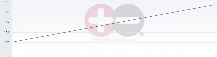 Vineyard World Ranking Chart