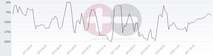 Vineyard World Ranking Chart