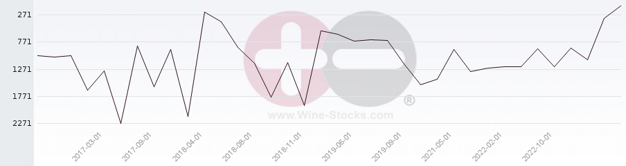 Vineyard World Ranking Chart