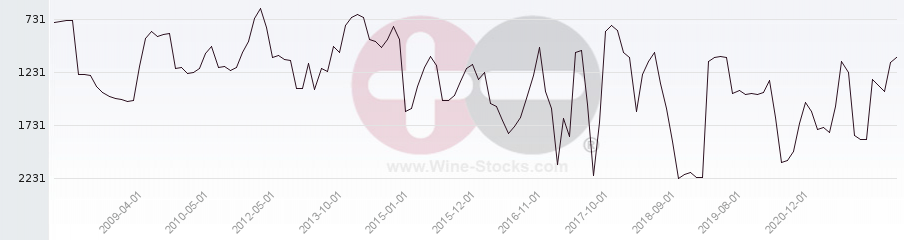 Vineyard World Ranking Chart