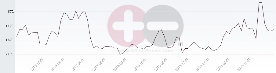 Vineyard World Ranking Chart