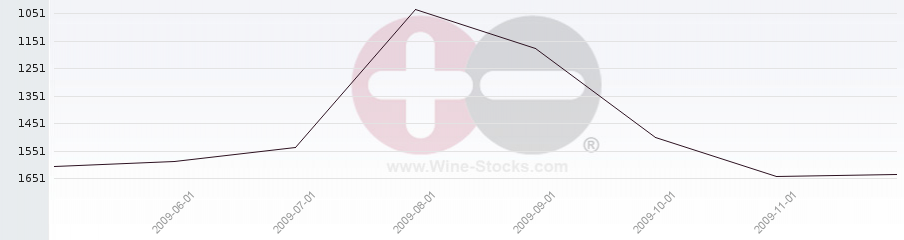 Vineyard World Ranking Chart