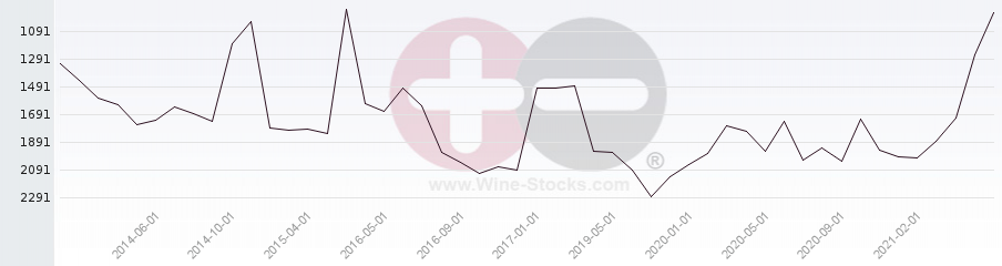 Vineyard World Ranking Chart