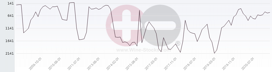 Vineyard World Ranking Chart