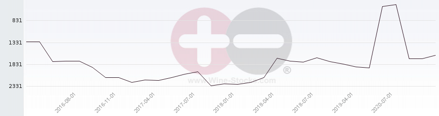 Vineyard World Ranking Chart