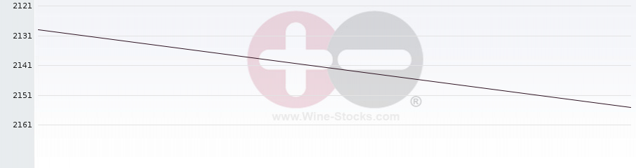 Vineyard World Ranking Chart