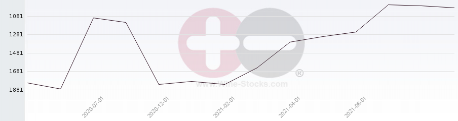 Vineyard World Ranking Chart