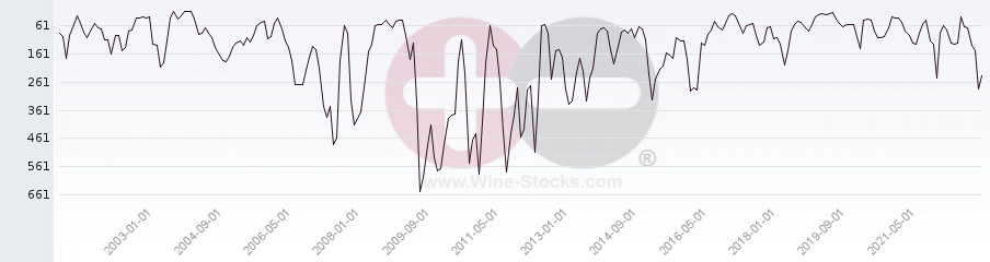 Vineyard World Ranking Chart