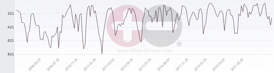 Vineyard World Ranking Chart