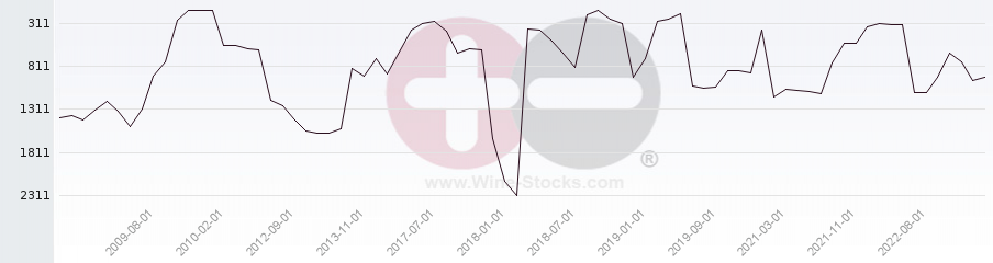 Vineyard World Ranking Chart