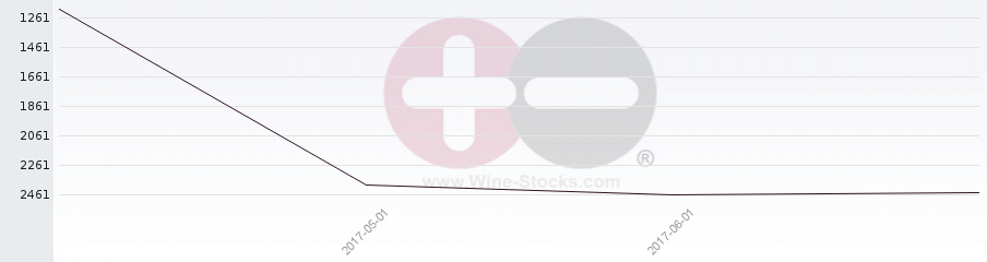 Vineyard World Ranking Chart