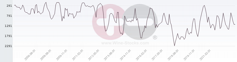 Vineyard World Ranking Chart