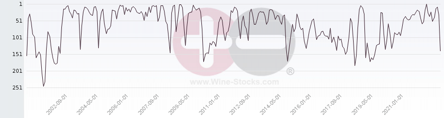 Vineyard World Ranking Chart