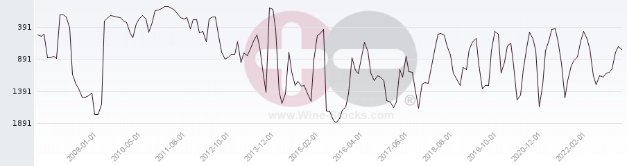 Vineyard World Ranking Chart