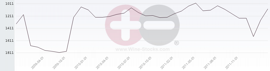 Vineyard World Ranking Chart