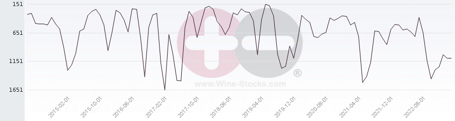Vineyard World Ranking Chart