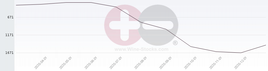 Vineyard World Ranking Chart