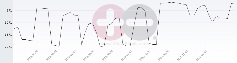 Vineyard World Ranking Chart