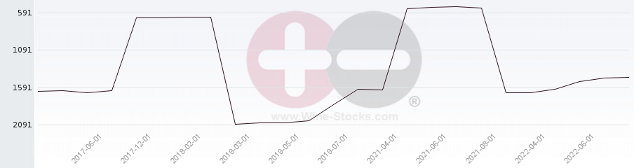 Vineyard World Ranking Chart