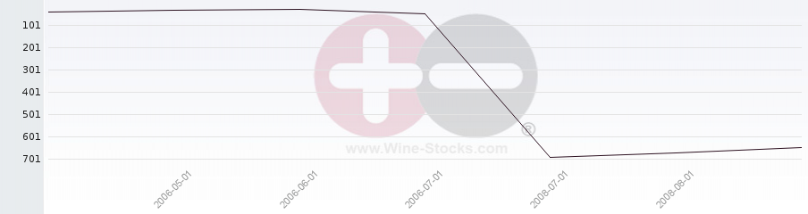 Vineyard World Ranking Chart