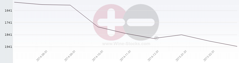 Vineyard World Ranking Chart