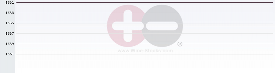 Vineyard World Ranking Chart