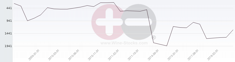 Vineyard World Ranking Chart