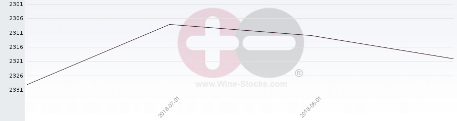 Vineyard World Ranking Chart