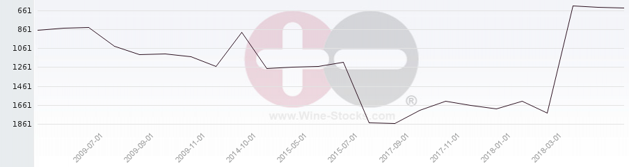 Vineyard World Ranking Chart