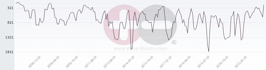 Vineyard World Ranking Chart