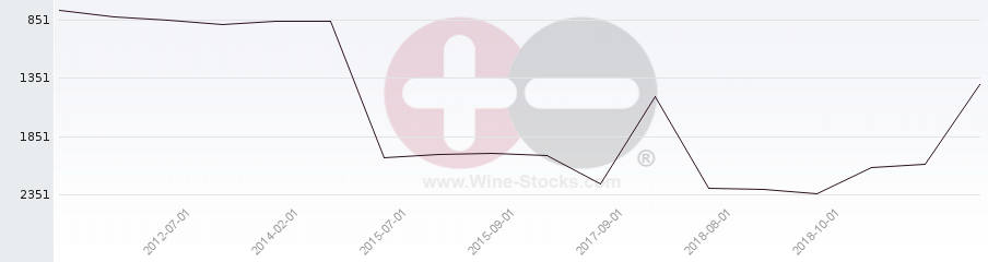 Vineyard World Ranking Chart